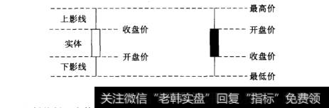 K线图的绘制