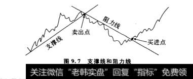 支撑线与压力线