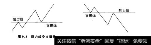 支撑线（阻力线）判定金融期货价格走势的基本法则