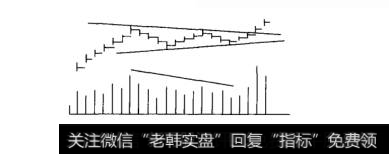 对称三角型形态