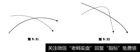 移动平均线判定金融期货价格走势的法则