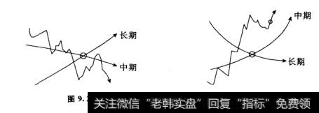 移动平均线判定金融期货价格走势的法则