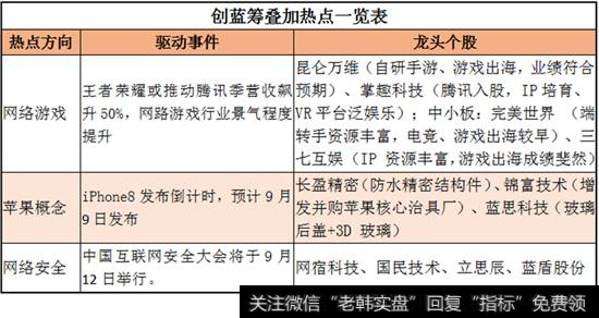 创蓝筹热点一览表