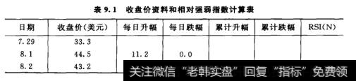 收盘价资料和相对强弱指数计算表