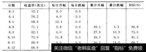 收盘价资料和相对强弱指数计算表