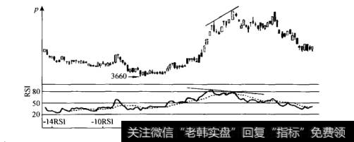 相对强弱指数图