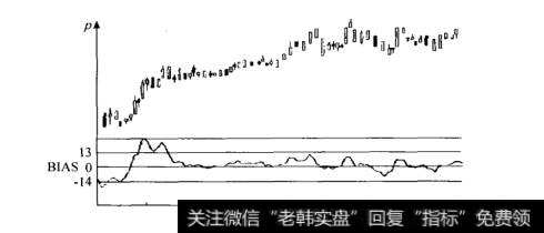 乖离率曲线图