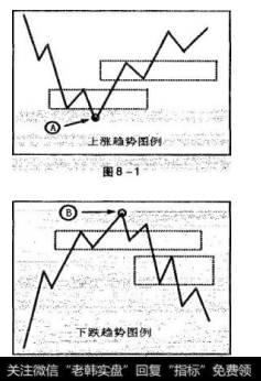 为一个反转磁区加驱动磁区后组成的上洗趋势