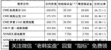 国际主要期货合约的杠杆比率情况