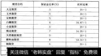 国内主要期货合约的杠杆比率情况