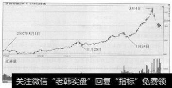 图2-1 从2007年8月1日到2008年3月18日的豆油指数变动率