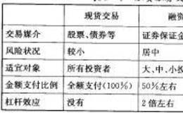 以费什巴奇兄弟公司为例说明“融资融券”的杠杆效应