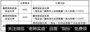 2-7 融资和融券的初始保证金比率规定