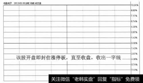 图2 形成一字线的日分时走势图