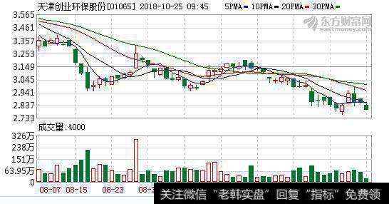 津创环保首三季赚4.1亿人币增近2%