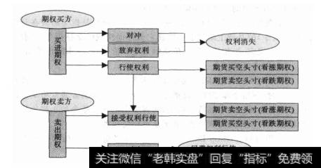 期权交易的结束方式示意图