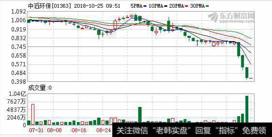 旗下公司倾倒污泥被曝光 中滔环保股价三连跌接近腰斩