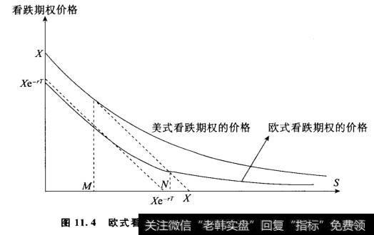 欧式看跌期权的价格与美式看跌期权的价格