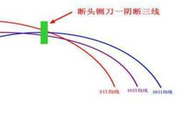 什么是“断头铡刀”形态？断头铡刀是怎样洗盘的？