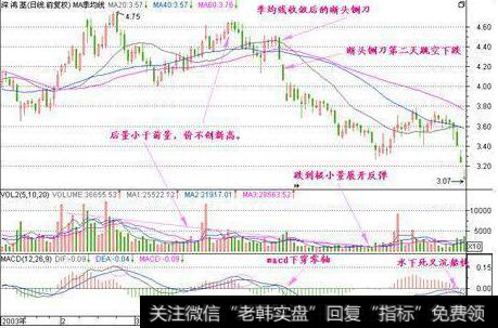 什么是“断头铡刀”形态？断头铡刀是怎样<a href='/gpxipan/'>洗盘</a>的？