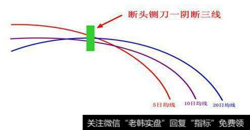 什么是“断头铡刀”形态？断头铡刀是怎样洗盘的？