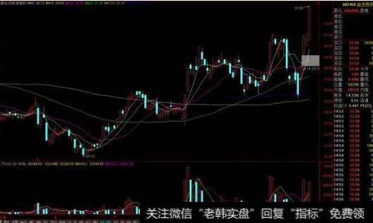 什么是“断头铡刀”形态？断头铡刀是怎样洗盘的？