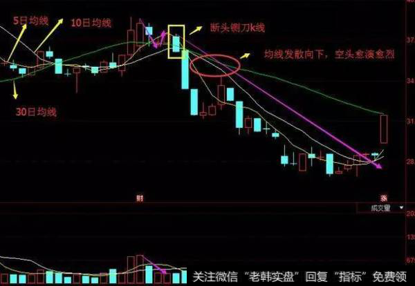 什么是断头铡刀K线?出现断头铡刀该怎么办?