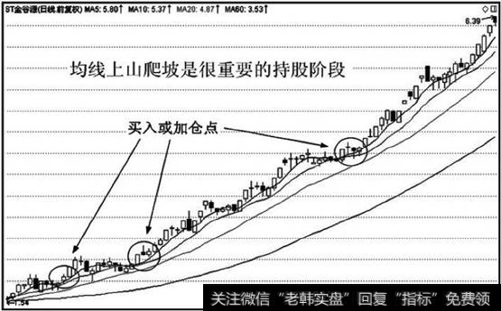 重要持股阶段买入或加仓点