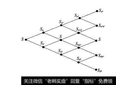 n时期的风险中性定价模型