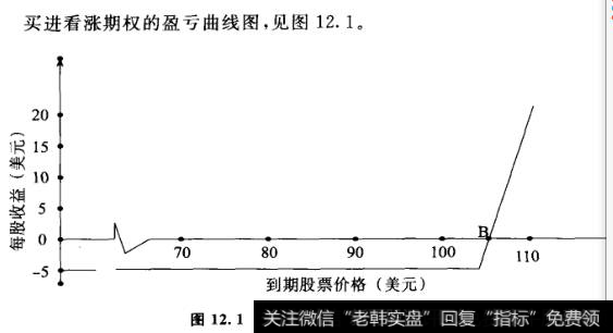 买进看涨期权的盈亏曲线图