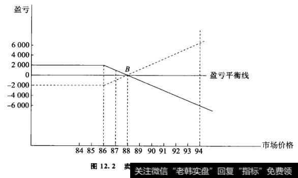 卖出看涨期权的盈亏曲线