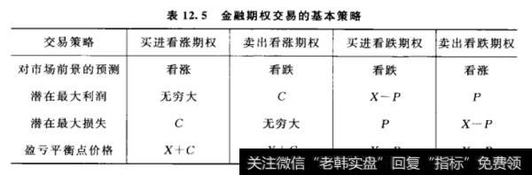 金融期权交易的基本策略