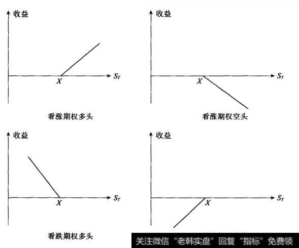 期权头寸的损益状态图