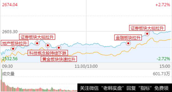 券商护盘逆势上涨，科技股大跌