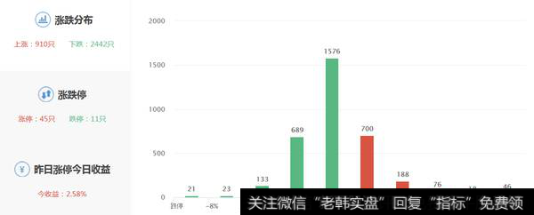 两市涨跌数