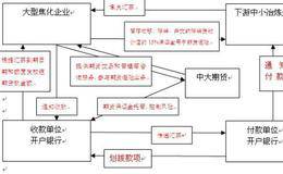 怎样正确处理企业期货业务的会计核算？