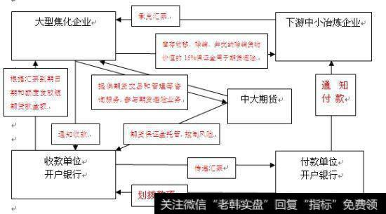 怎样正确处理企业期货业务的会计核算？