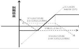 期权是怎样产生的？期权与期货有哪些联系与区别？