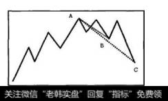 图8-9为下跌趋势示意图