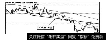 图8-17中的线条为下跌支撑线