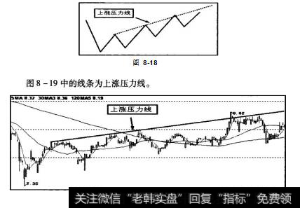 上涨压力线是指在上升趋势中，前一有效主峰型的峰顶与后一有效主峰型的峰顶之间的连线