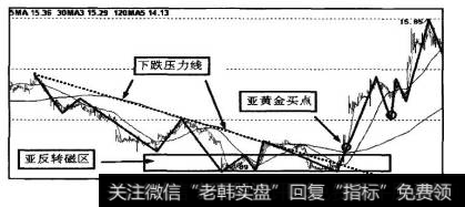 图8-22中，亚黄金买点出现在下跌压力线之上，在该点买入更安全