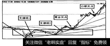 图8-23中，黄金买点出现在支撑线1之上，白银买点出现在支撑线之上，这两个买点买人更安全有效。