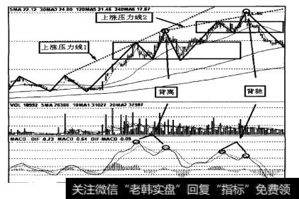 图8-24中，圆圈处两个磁区春天线之上的钻石卖点都产生在上涨压力线附近，此时卖出更可靠。