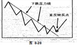 趋势线与有效线段操作法买卖点介绍