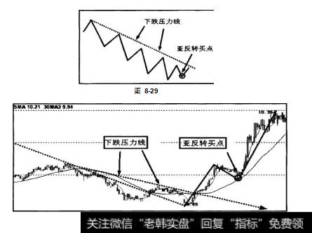 图8-30中，圆圈处亚反转买点产生在下跌压力线之上，这种买点买人更安全有效。