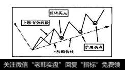 如图8-31所示，扩展买点出现在<a href='/zbmmd/224301.html'>上涨趋势线</a>之上，因此在该点进人更安全