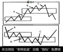 图9-1中，C上涨段小于B上涨段，B上涨段小于A上涨段
