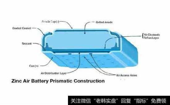 锌空气电池<a href='/gainiangu/'>概念股</a>