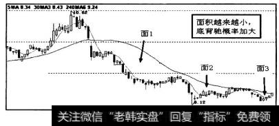 图9-12中，面积3相比面积2和面积1越来越小，出现底部形态背驰的可能性增大，考虑买人。